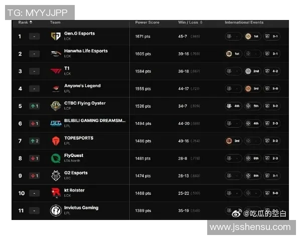 esports最新数据S15LOL比分王者荣耀配合排行榜揭晓BLG强势跻身第二名引发热议